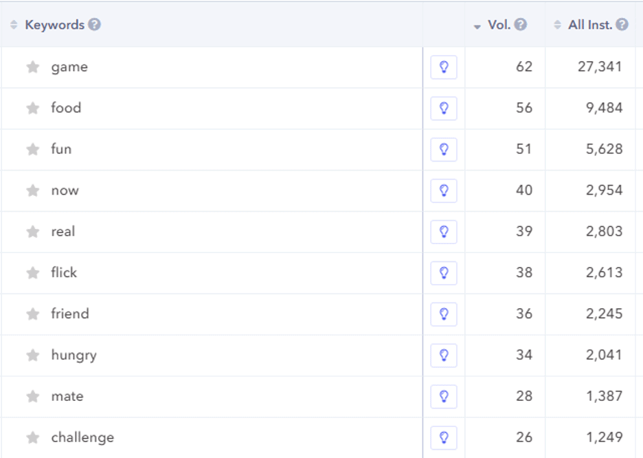 The mid-tail keywords AGN identified