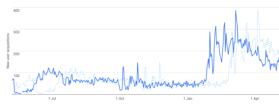 Ninja numbers increase in organic user acquisition